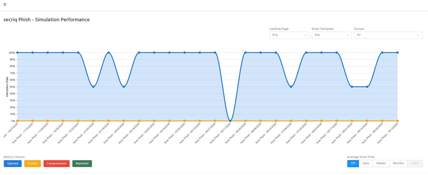secriq Phish simulation performance over time, showing sample data